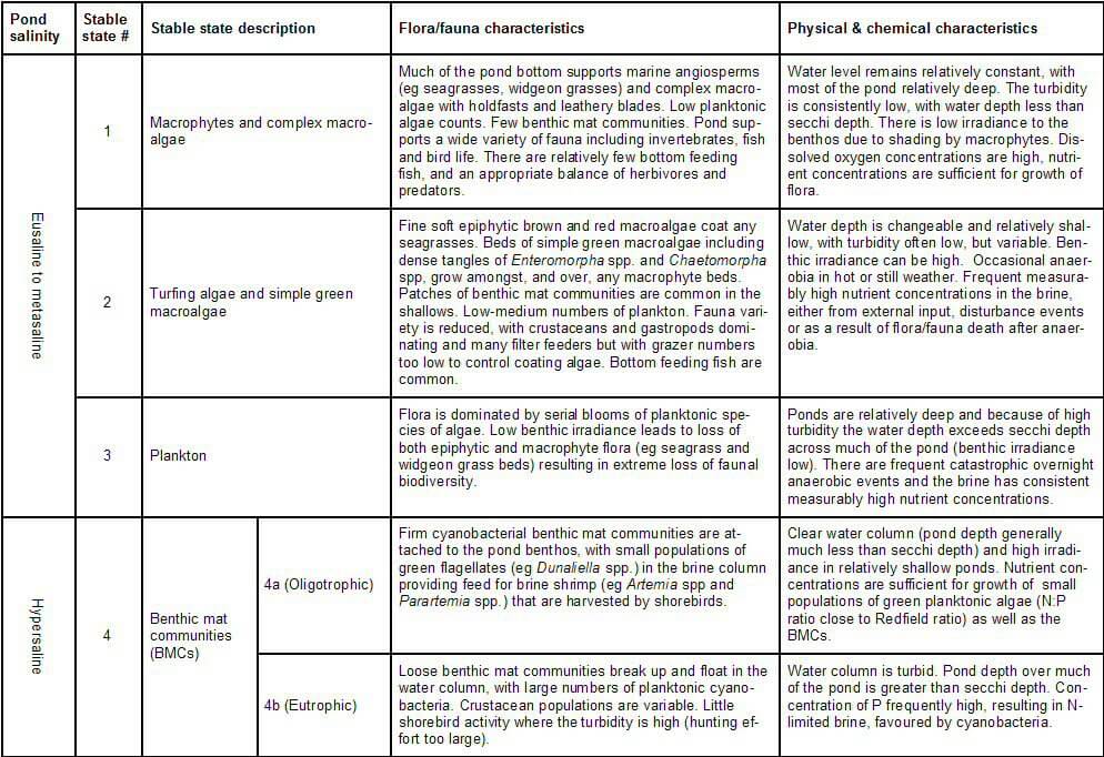  Table relating pond salinity with characteristic flora/fauna and physical/chemical characteristics. 