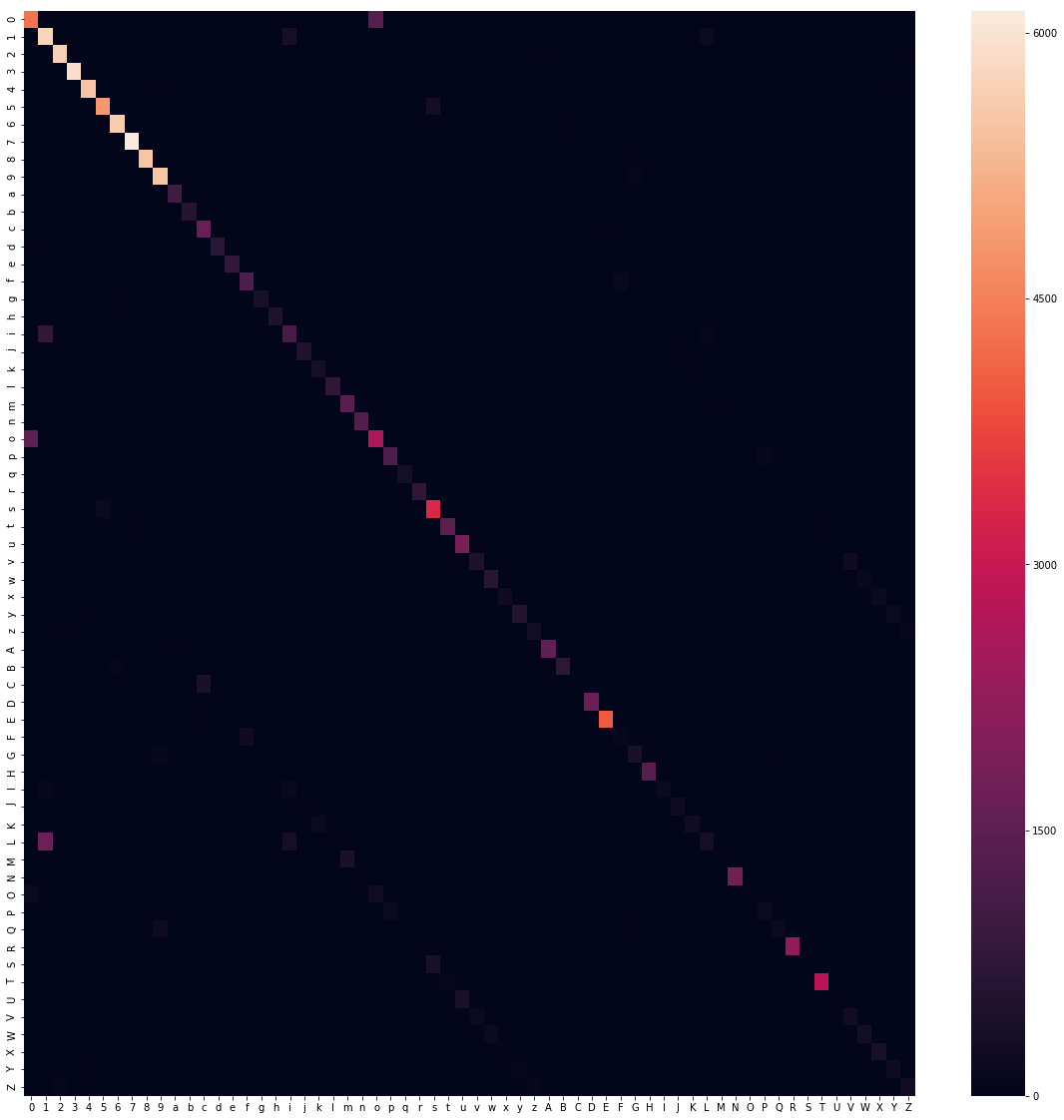  The confusion matrix of the test data set. As visible, the letter o is often confused with the digit 0, the letter i and the digit 1 as well as a couple of cases where the upper and lower case letters are mixed up, such as C vs. c, S vs. s, M vs. m, etc. As explained in the section above these confusions are most likely due to a bias introduced because of the imbalanced amount of training examples. 