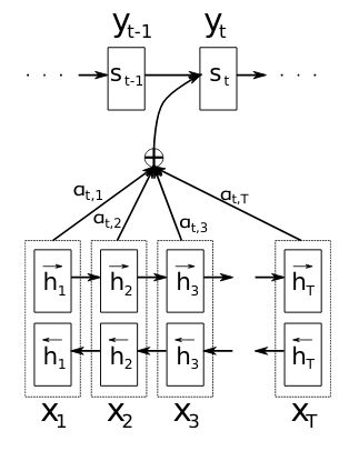  Graphic of the attention mechanism for question answering 