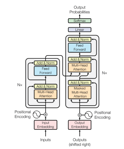  Core components of BERT: encoder on the left and decoder on the right 