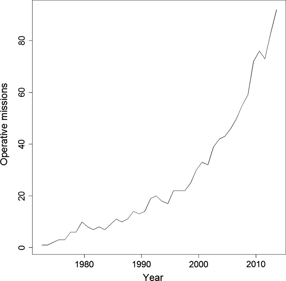  Graph showing development of number of operative satellite missions per year since 1972 