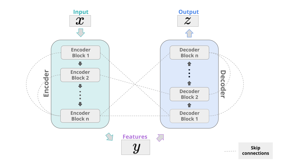 Transformer's encoder-decoder architecture. The left four blocks