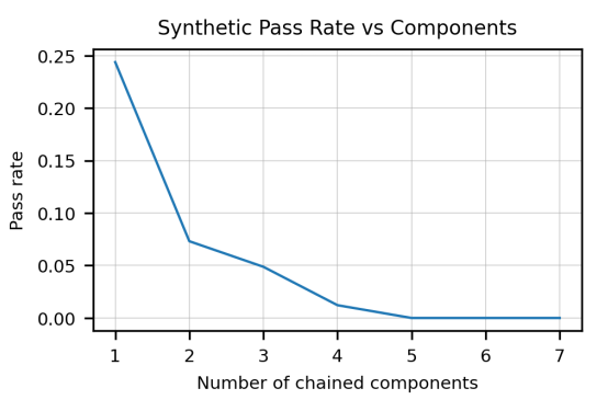  A chart where synthetic pass rate and components are compared 