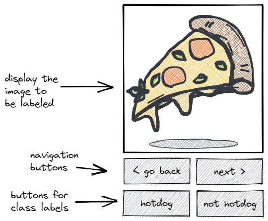  image labeling process sketch 