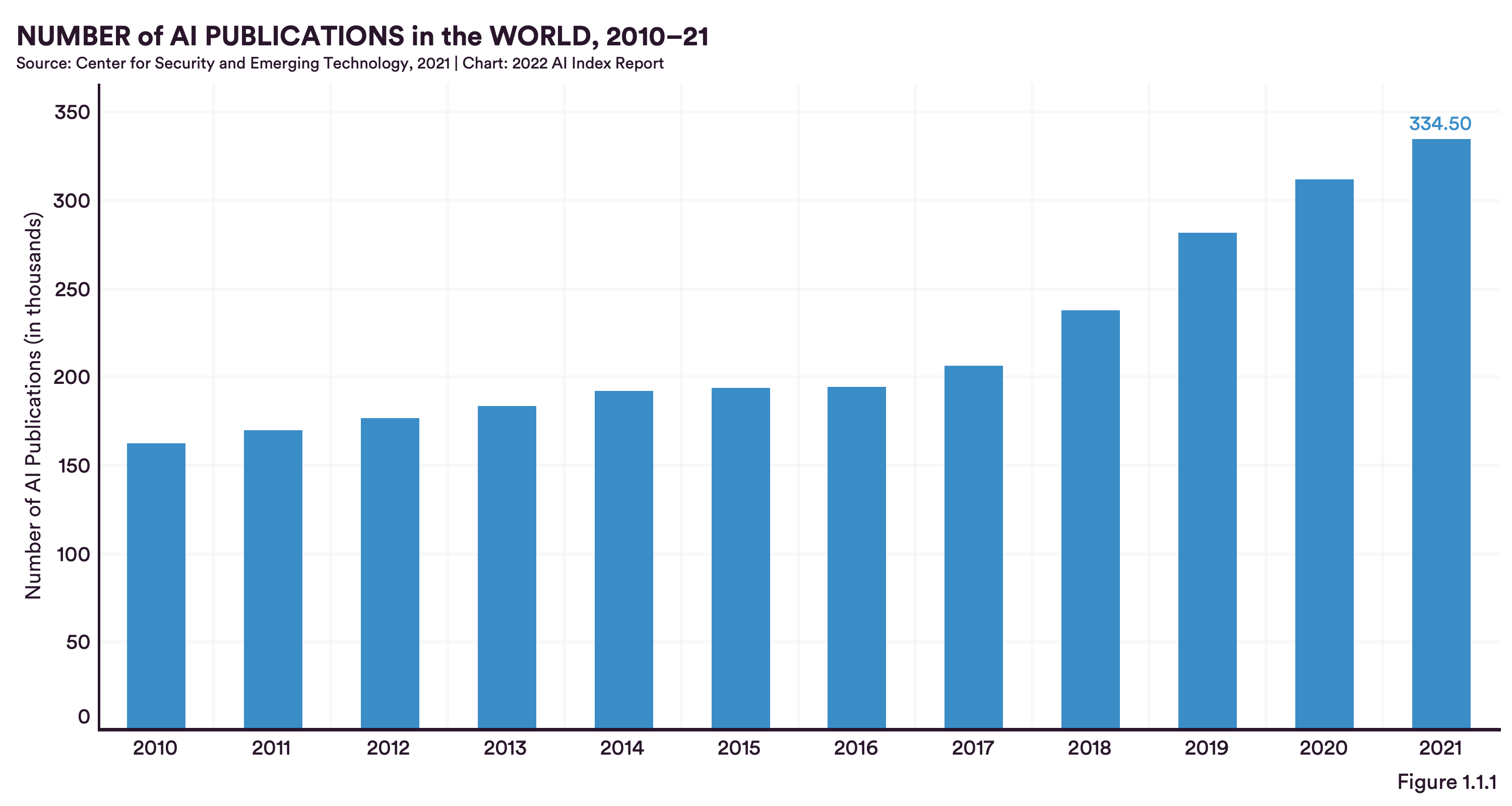 AI Index Report 2022 key findings about the status quo of AI