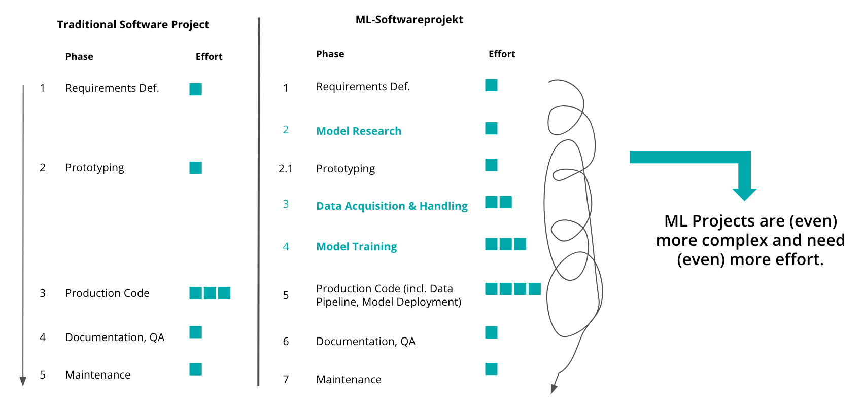 4.1 Software Project vs. Machine Learning Project
