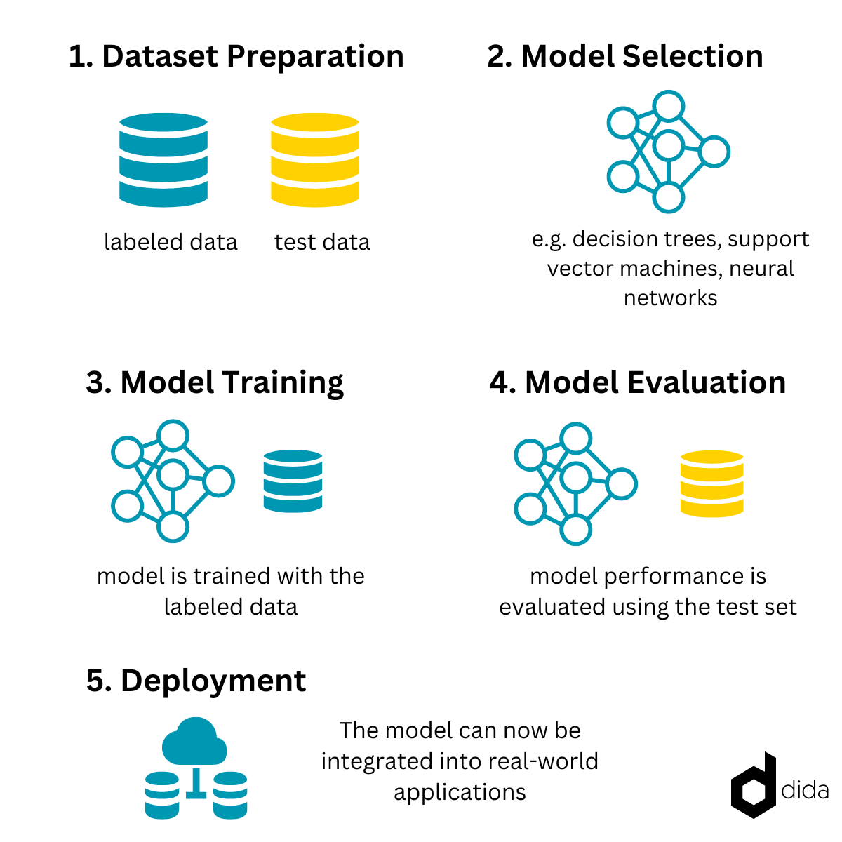  Here is an image explaining how supervised learning works. 